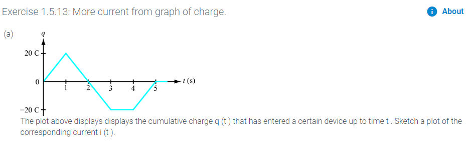 Solved Exercise 1.5.13: More current from graph of charge. | Chegg.com