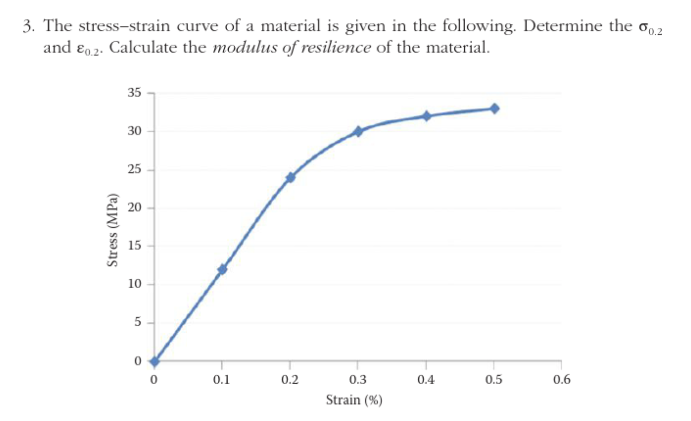 Solved 3. The stress-strain curve of a material is given in | Chegg.com