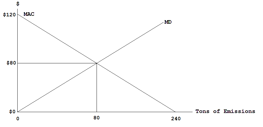 2. Consider the following diagram showing a marginal | Chegg.com