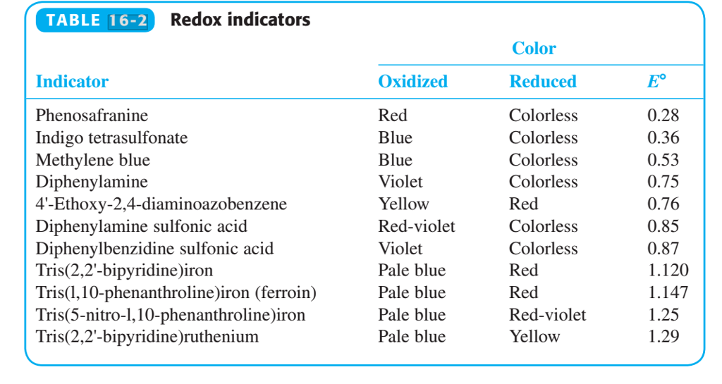 Solved 166. Select indicators from Table 162 that would be