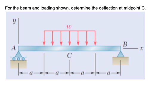 Solved For the beam and loading shown, determine the | Chegg.com