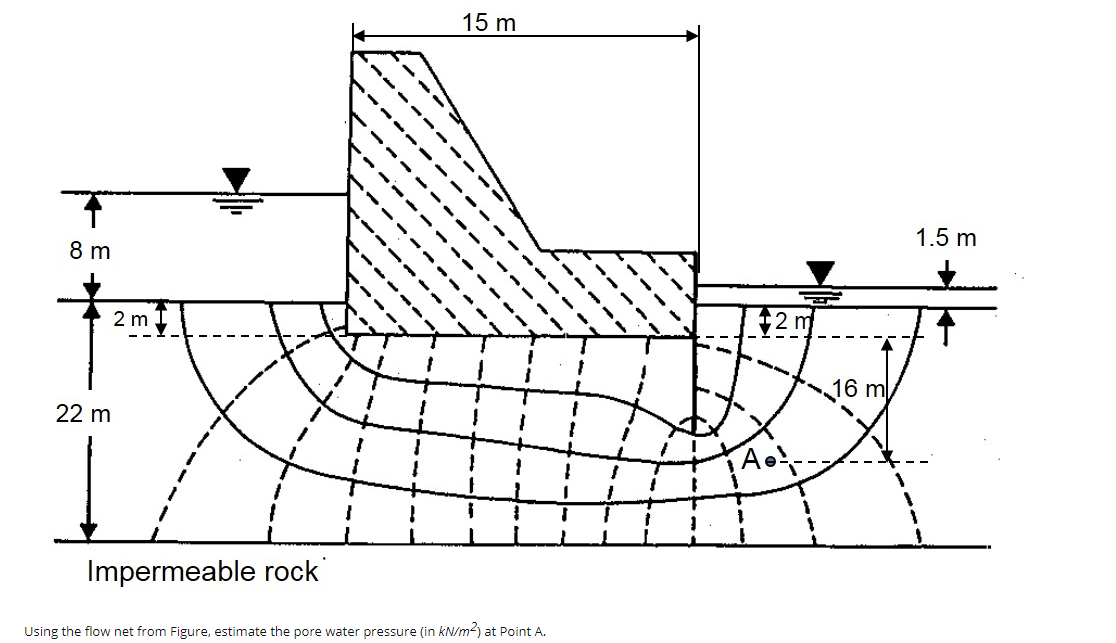 Solved Using the flow net from Figure, estimate the pore | Chegg.com