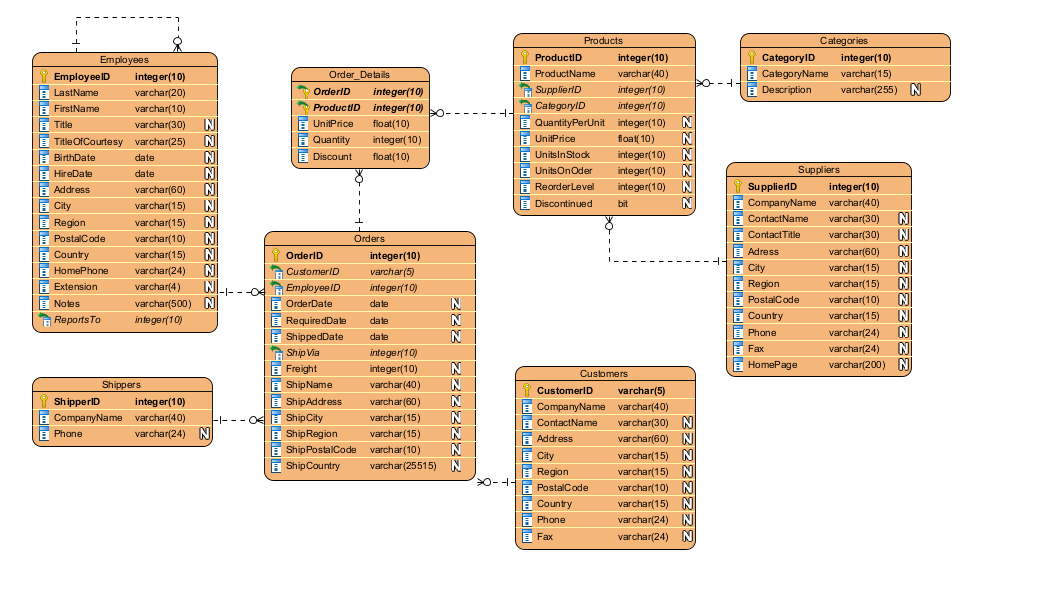 Solved Northwind Traders Database Exercise. Hello! I | Chegg.com