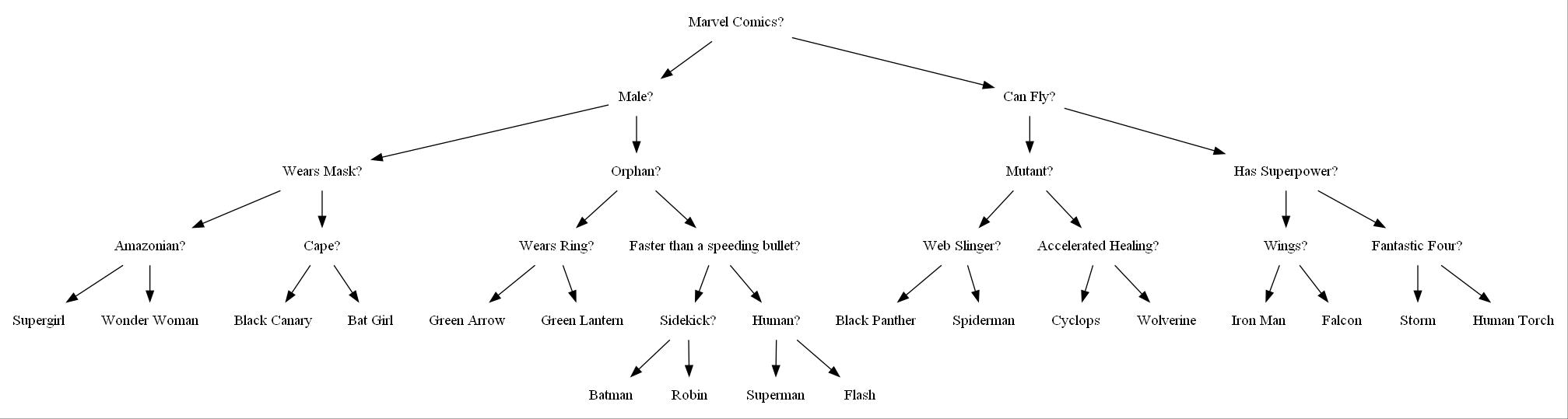 Solved I have a decision tree and need help with the | Chegg.com
