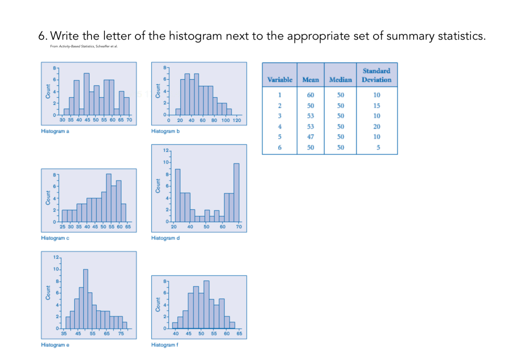 Solved 6. Write the letter of the histogram next to the | Chegg.com