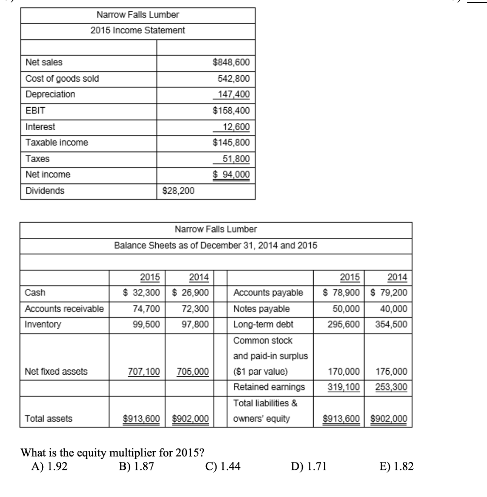 Solved Narrow Falls Lumber 2015 Income Statement $848,600 | Chegg.com