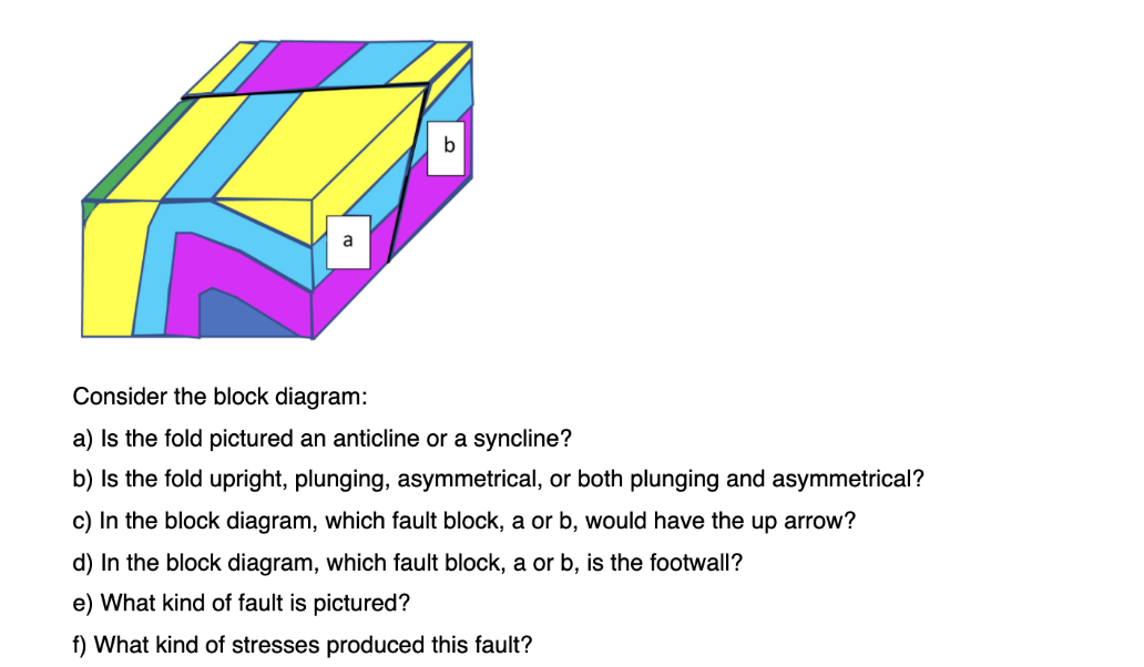 Solved b a Consider the block diagram: a) is the fold