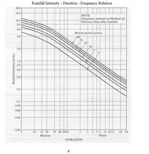 Solved Rainfall Intensity - Duration - Frequency Relation | Chegg.com