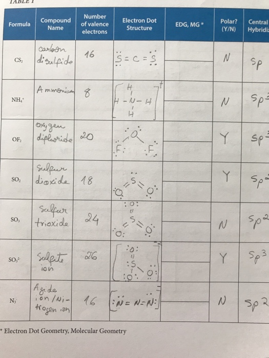 Solved TABLE Number Name of valence Electron Dot Structure | Chegg.com