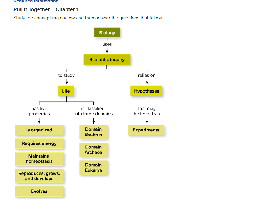 Pull It Together - Chapter 1
Study the concept map below and then answer the questions that follow.