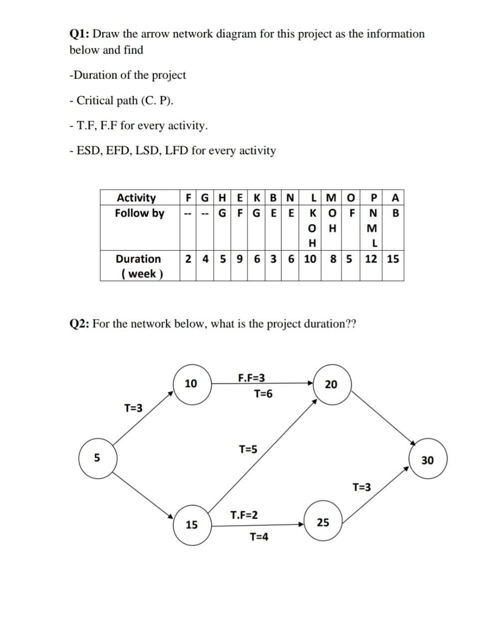 Solved Q1: Draw the arrow network diagram for this project | Chegg.com