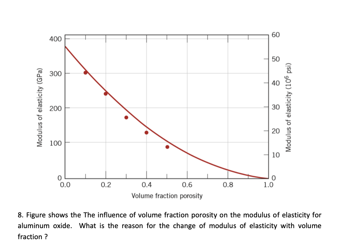 Solved Modulus of elasticity (GPa) Modulus of elasticity