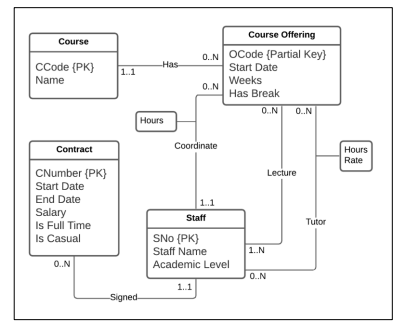 Solved write down all functional dependencies (FDs) shown in | Chegg.com