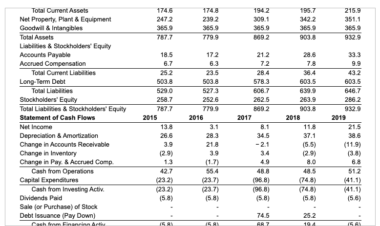 Solved See Table 2.5 5 showing financial statement data and | Chegg.com