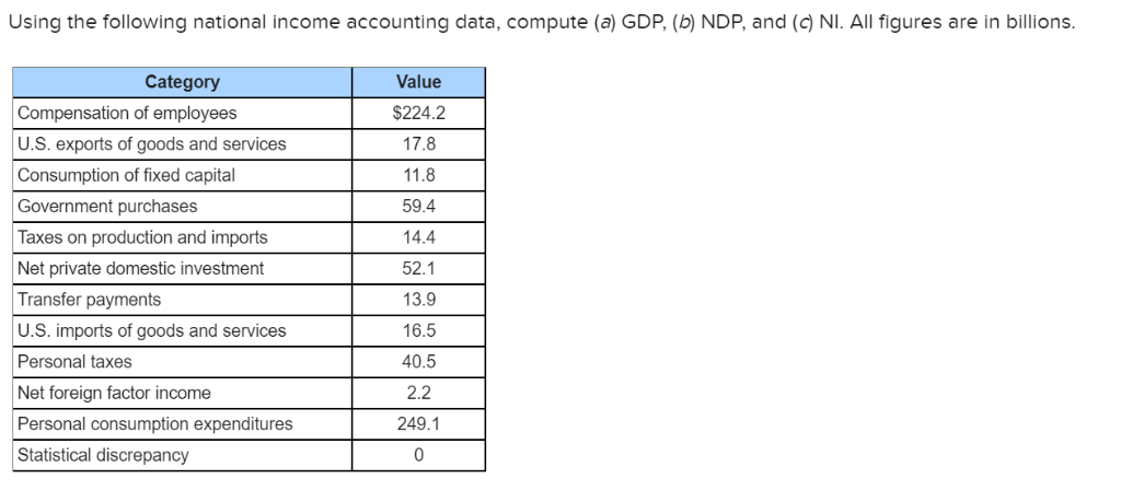 solved-using-the-following-national-income-accounting-data-chegg