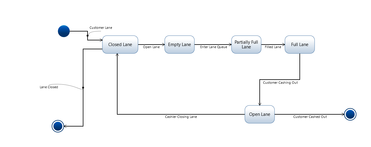 Solved A Lane Queue in the Cashiering System is a sequential | Chegg.com