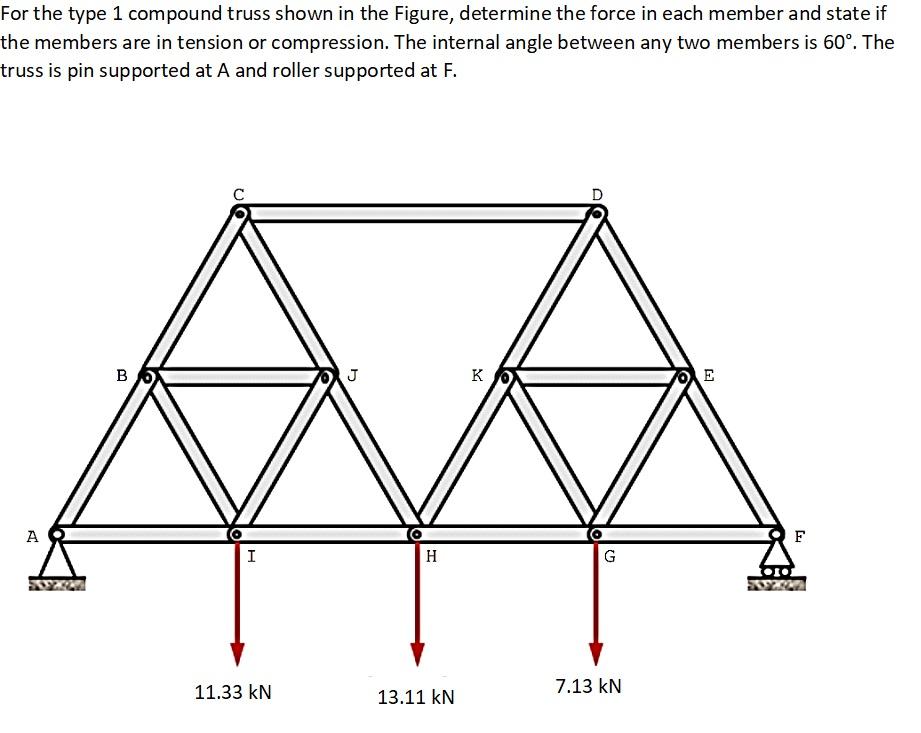 Solved For The Type 1 Compound Truss Shown In The Figure