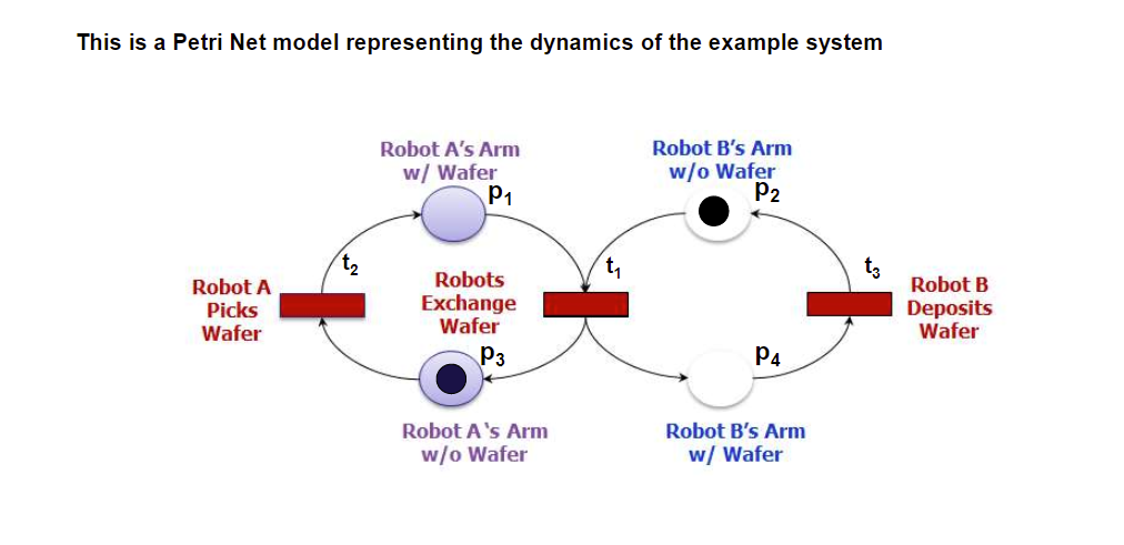 Refine the Petri net model of the 2-robot example to | Chegg.com