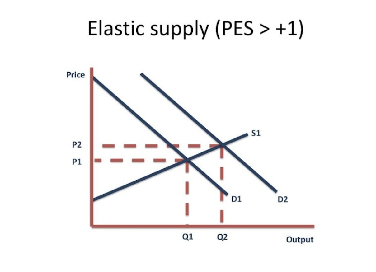 Solved The price elasticity of supply is a.the percentage