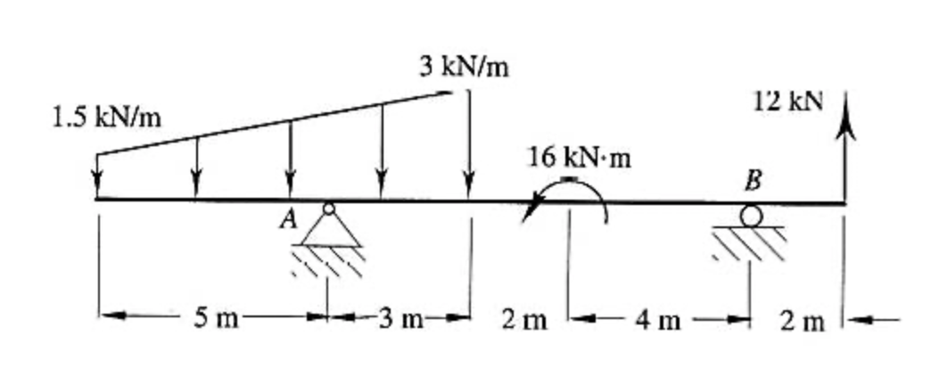 Solved 3 kN/m 12 kN 1.5 kN/m 16 KN.m B А 5 m -3 m- 2 m 4 m 2 | Chegg.com