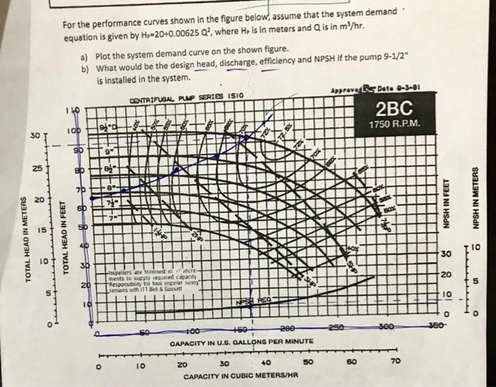 Solved For the performance curves shown in the figure below, | Chegg.com