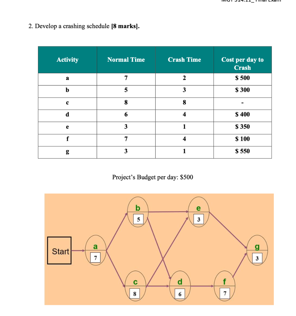 Solved 2. Develop a crashing schedule [8 marks). Activity