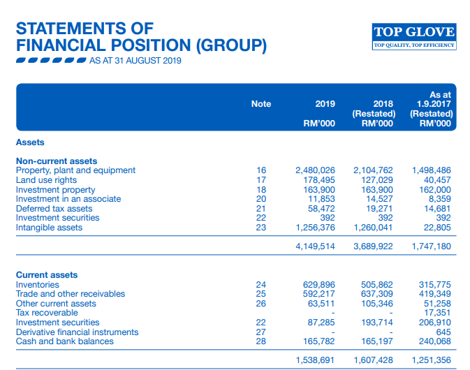 Solved TOP GLOVE STATEMENTS OF COMPREHENSIVE TOP