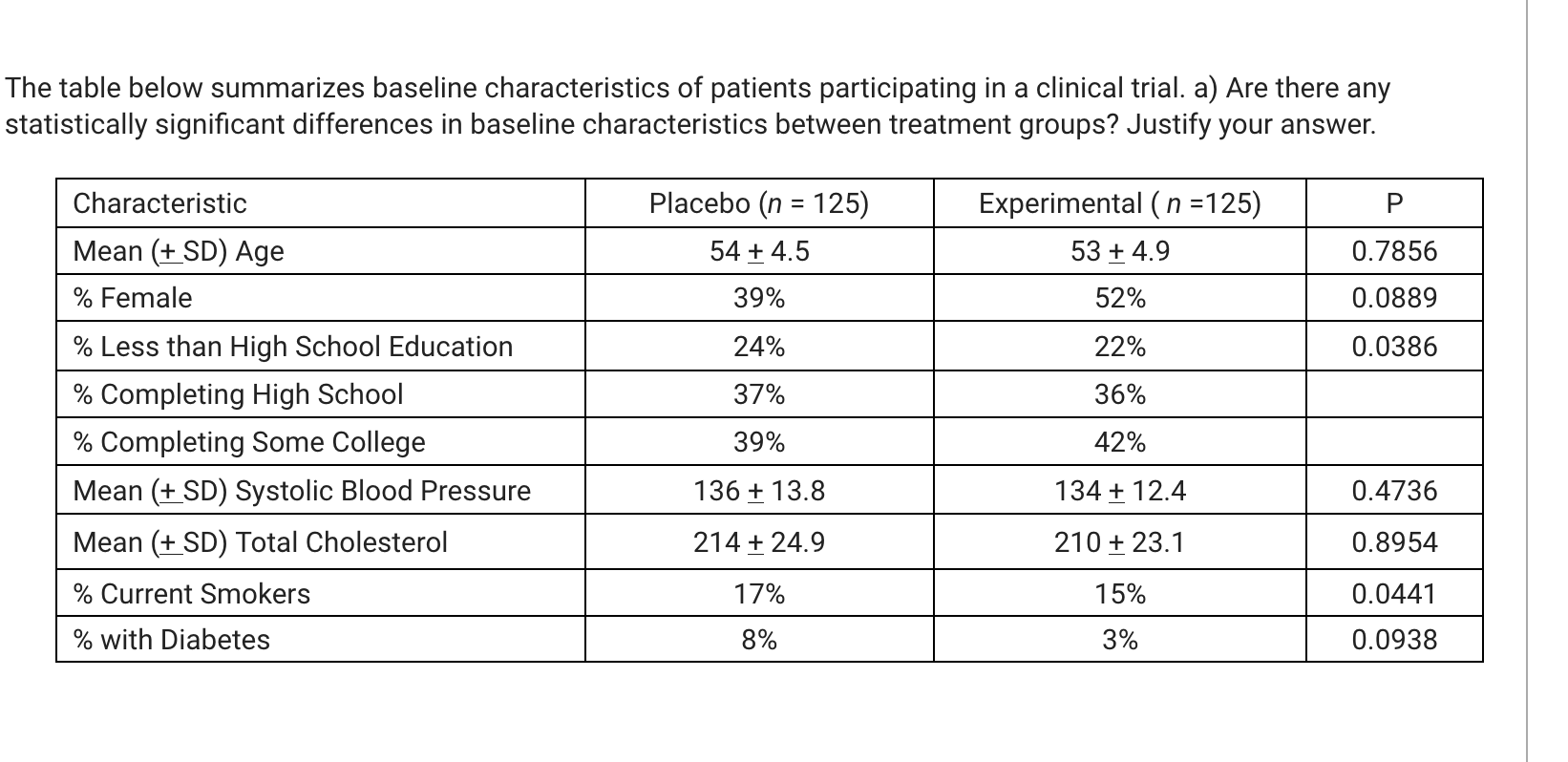 Solved he table below summarizes baseline characteristics of | Chegg.com