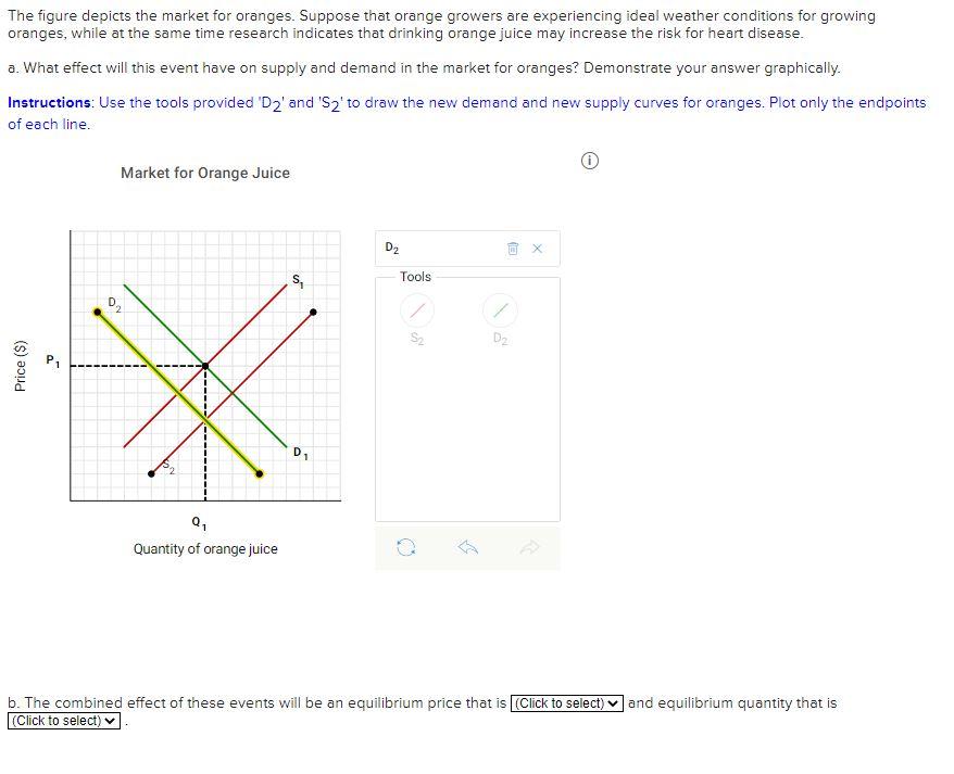 Solved The figure depicts the market for oranges. Suppose