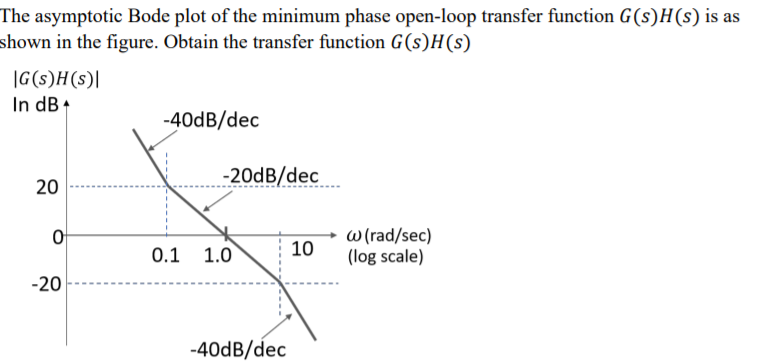 Solved The asymptotic Bode plot of the minimum phase | Chegg.com