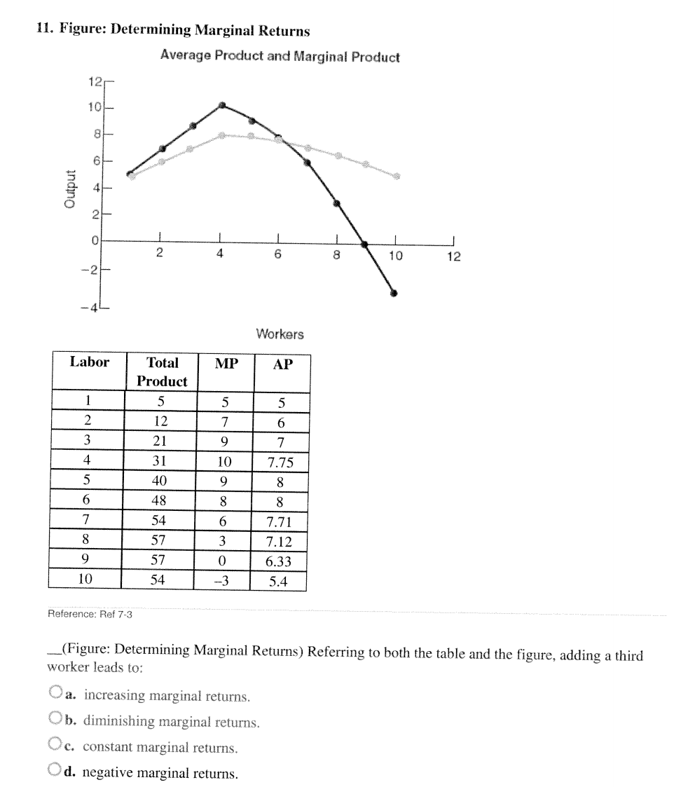 Solved 11. Figure: Determining Marginal Returns Average | Chegg.com