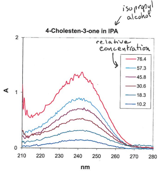 Solved This is a graph of absorbance vs relative | Chegg.com