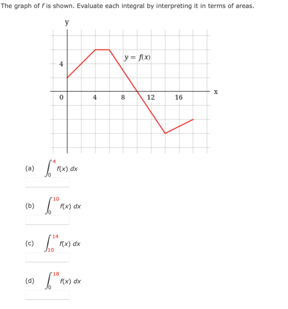 Solved The graph of f is shown. Evaluate each integral by | Chegg.com