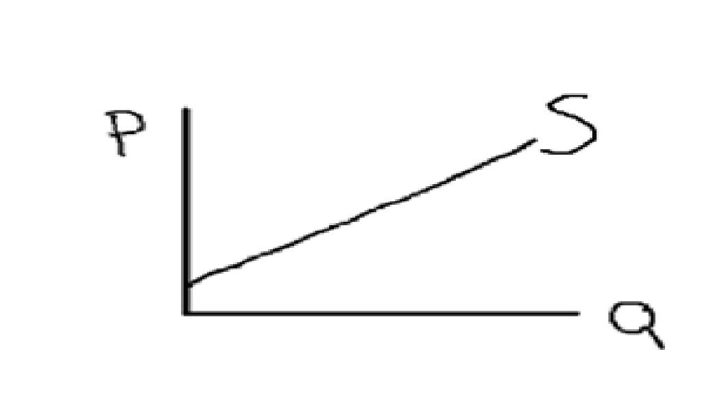 Solved Q: If You Have The Following Supply Curve , Answer | Chegg.com