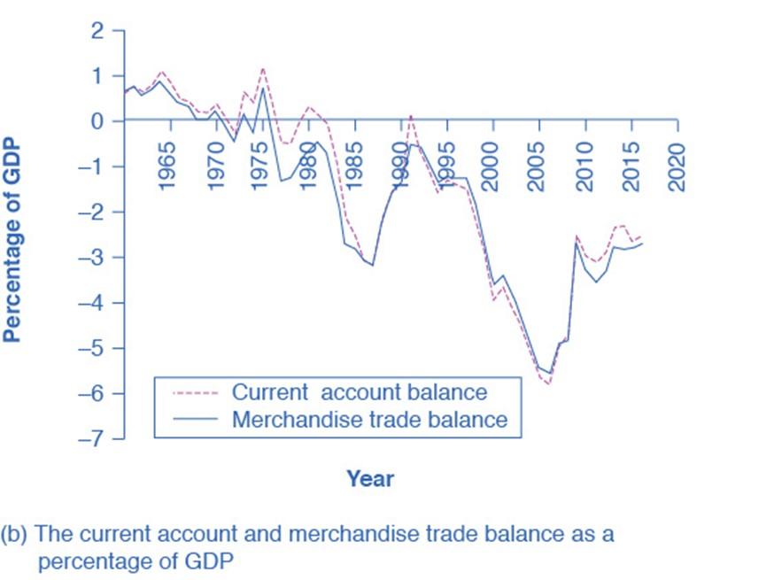 Solved International Trade And Capital Flows In This FRED | Chegg.com