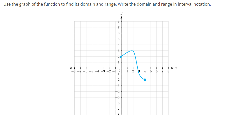 Solved Use the graph of the function to find its domain and | Chegg.com
