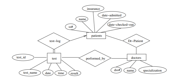 Solved This is the ER diagram for a hospital. I need to | Chegg.com