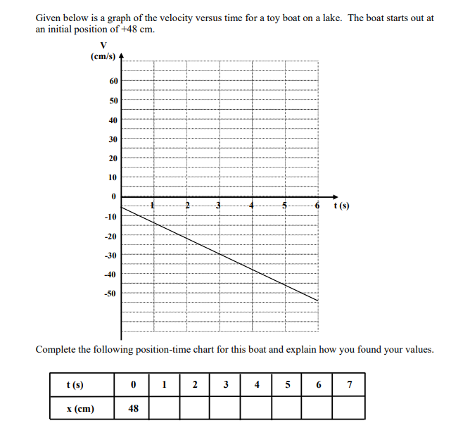 Solved Given below is a graph of the velocity versus time | Chegg.com