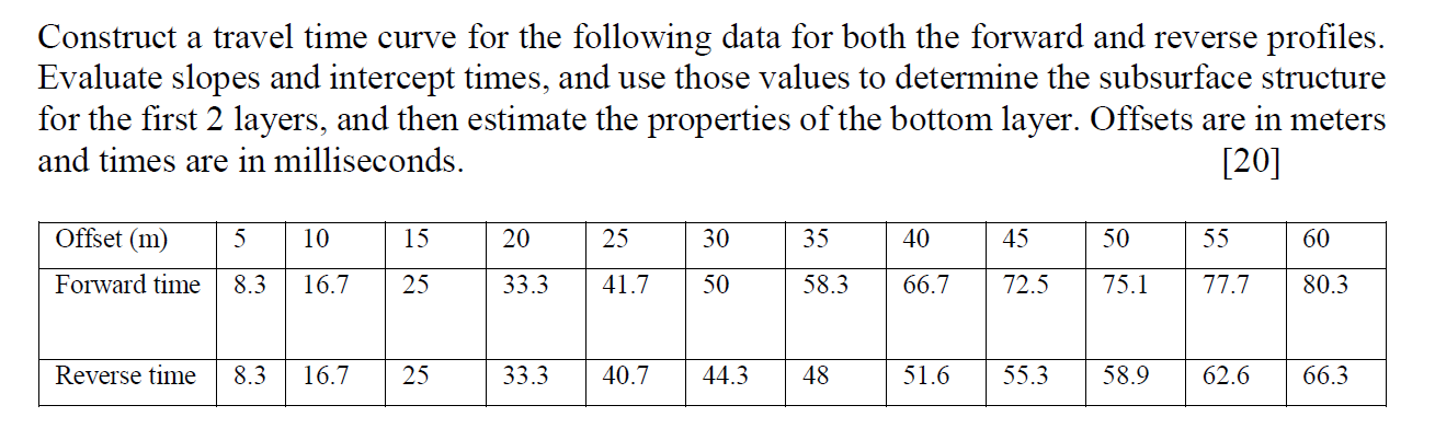 solved-construct-a-travel-time-curve-for-the-following-data-chegg