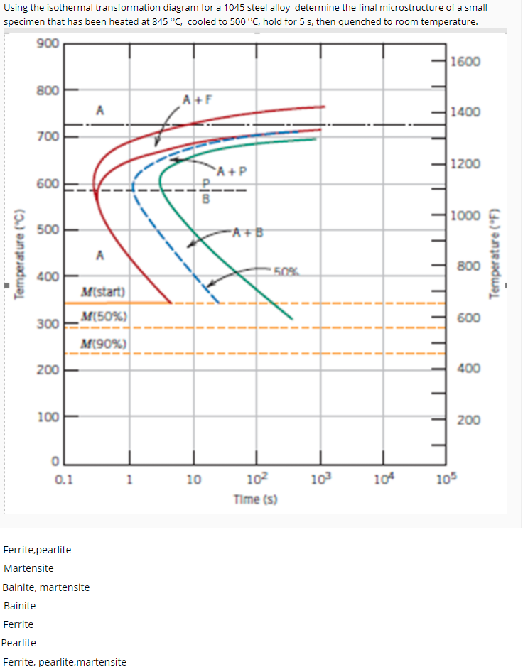 Solved Using the isothermal transformation diagram for a | Chegg.com