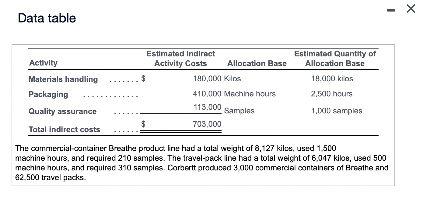 Solved Requirements 1. Compute the cost allocation rate for