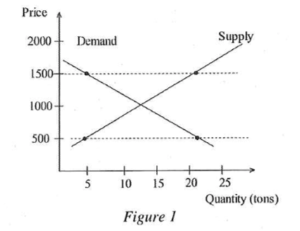 Solved For the wheat market in Figure 1, what are the supply | Chegg.com