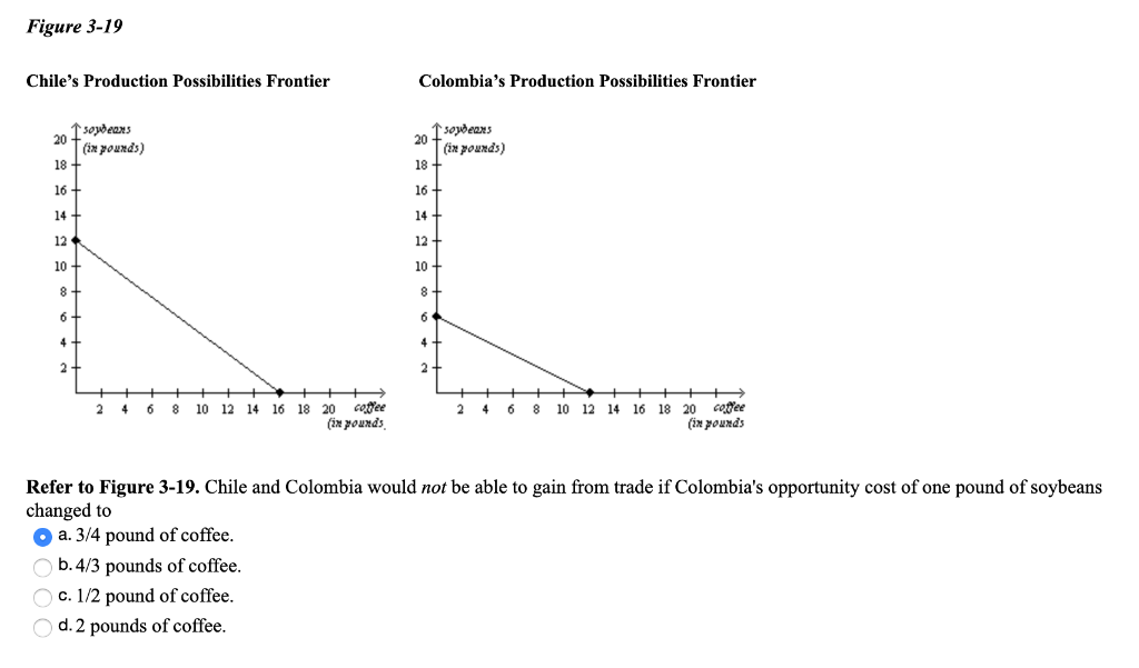 Solved Figure 3-19 Chile's Production Possibilities Frontier | Chegg.com