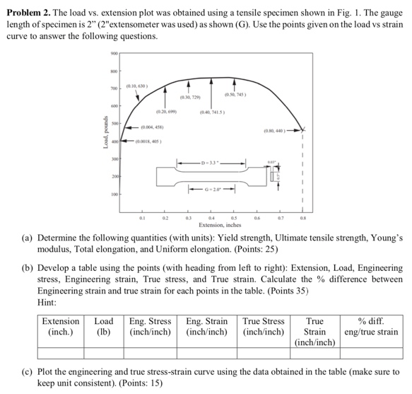 Problem 2. The load vs. extension plot was obtained