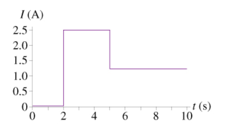 Solved The graph in (Figure 1) shows the current through a | Chegg.com