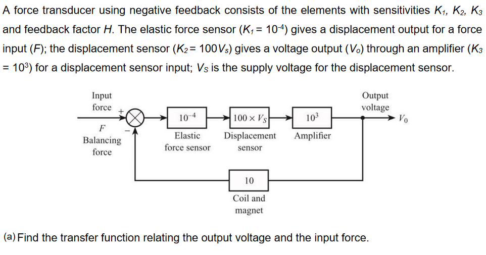 Solved A force transducer using negative feedback consists