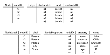 Solved Fig 1: A property graph database.In the first two | Chegg.com