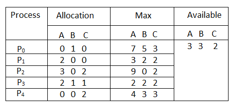 Solved Considering a system with five processes P0 through | Chegg.com