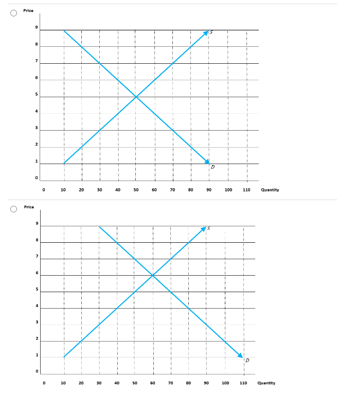 Solved Utilize the following supply and demand data for the