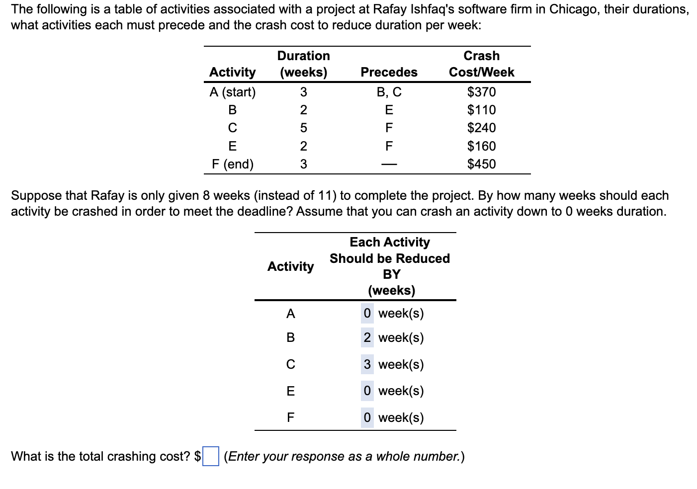 Solved The following is a table of activities associated | Chegg.com